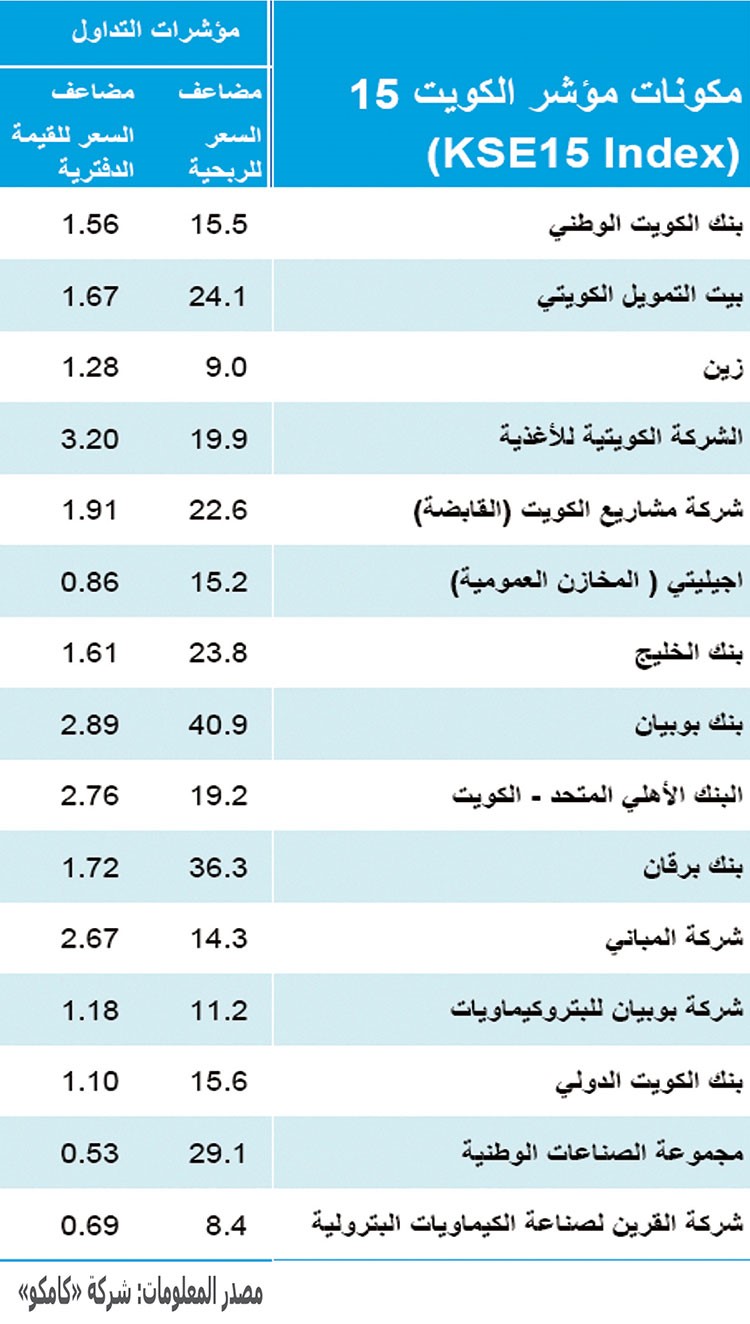 هل بدأت الفرص تلوح وسط أزمة الأسهم الكويتية؟