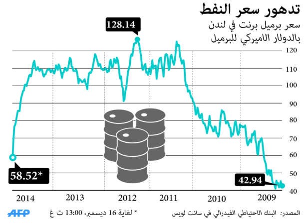النفط الكويتي ينخفض 2.6 دولار إلى 54 دولاراً