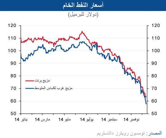 «الوطني»: «أوپيك» تبقي على إنتاجها.. والنفط الصخري الخاسر الأكبر