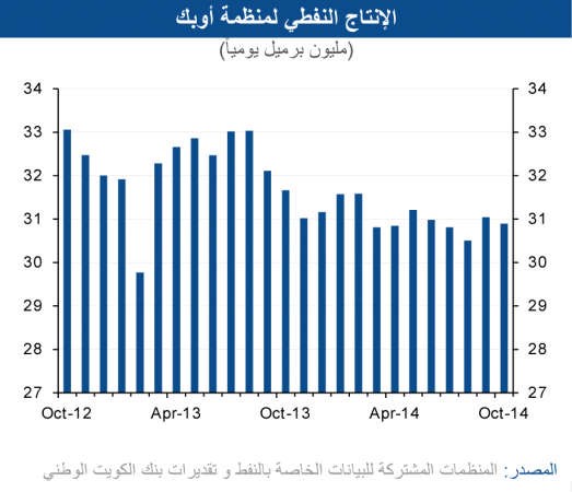 «الوطني»: «أوپيك» تبقي على إنتاجها.. والنفط الصخري الخاسر الأكبر