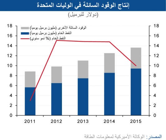 «الوطني»: «أوپيك» تبقي على إنتاجها.. والنفط الصخري الخاسر الأكبر