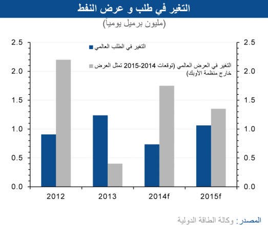 «الوطني»: «أوپيك» تبقي على إنتاجها.. والنفط الصخري الخاسر الأكبر