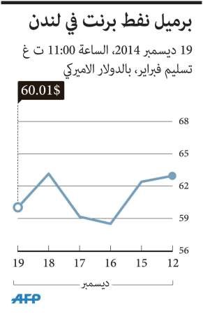 النفط الكويتي يقفز 1.15 دولار إلى 55 دولاراً