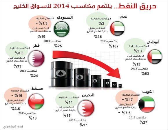 2014.. نهاية سنة غير سعيدة لأسواق المال