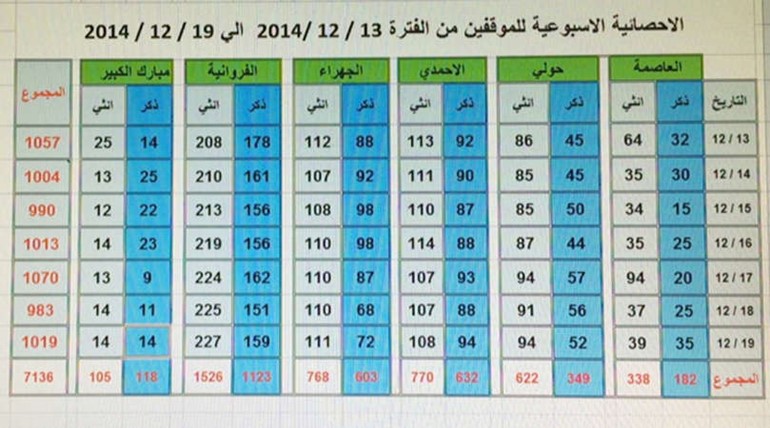 جدول يوضح عدد الموقوفين في المخافر