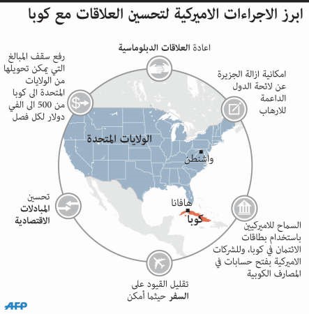 أوباما يستبعد أي زيارات متبادلة: كوبا ستتغير ولكن لن يتحقق ذلك بين ليلة وضحاها