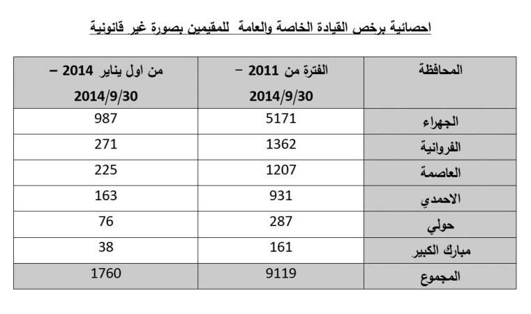 الجهاز المركزي: إصدار 1760 رخصة قيادة للبدون