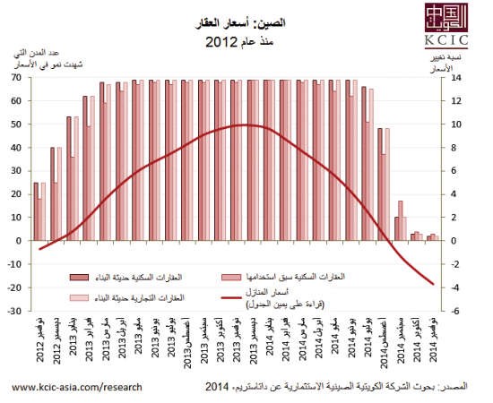 «الكويتية ـ الصينية»: تحديات العقار الصيني كبيرة
