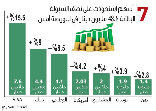 1.2 مليار دينار مكاسب بورصة الكويت