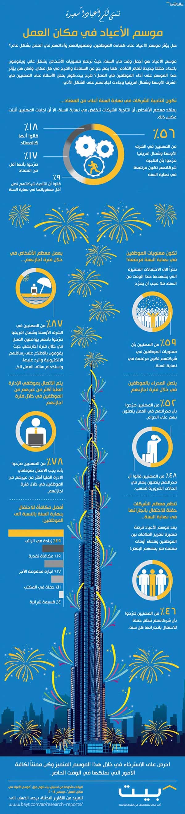 «بيت.كوم»: انتاجية الموظفين ترتفع بنهاية العام