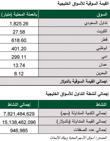 «بيتك»: أسعار الأسهم الحالية فرصة لبناء مراكز جديدة