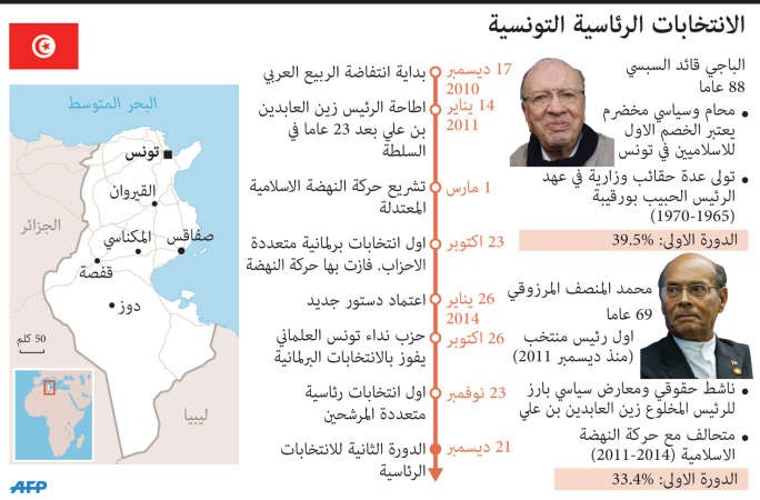 السبسي يطيح بالمرزوقي ويصبح الرئيس الرابع بعد «ثورة الياسمين»