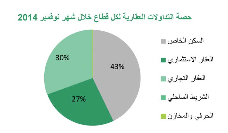 «بيتك»: 15% نمو العقارات في نوفمبر مسجلاً أعلى التداولات بالنصف الثاني