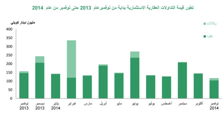 «بيتك»: 15% نمو العقارات في نوفمبر مسجلاً أعلى التداولات بالنصف الثاني