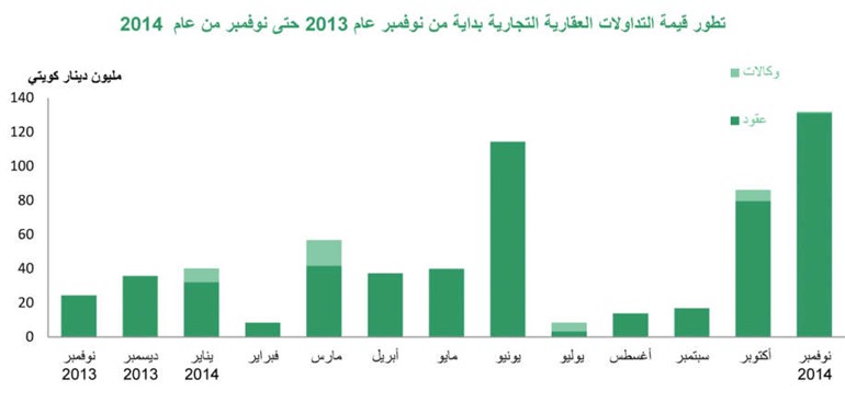«بيتك»: 15% نمو العقارات في نوفمبر مسجلاً أعلى التداولات بالنصف الثاني