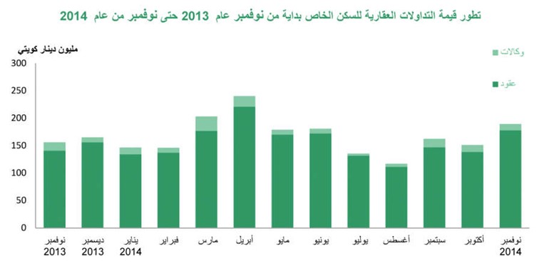 «بيتك»: 15% نمو العقارات في نوفمبر مسجلاً أعلى التداولات بالنصف الثاني