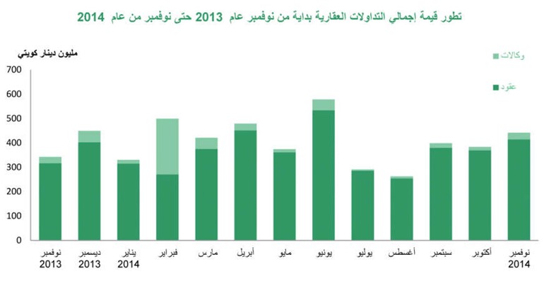 «بيتك»: 15% نمو العقارات في نوفمبر مسجلاً أعلى التداولات بالنصف الثاني