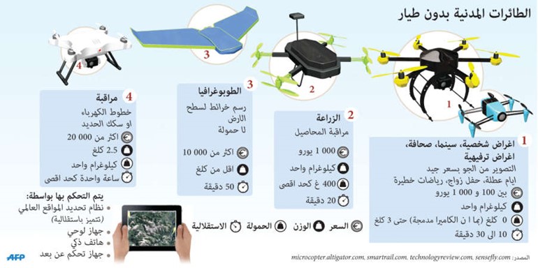 الطائرة من دون طيار.. ثورة اقتصادية بـ2014 لخدمة الزبائن داخل بيوتهم