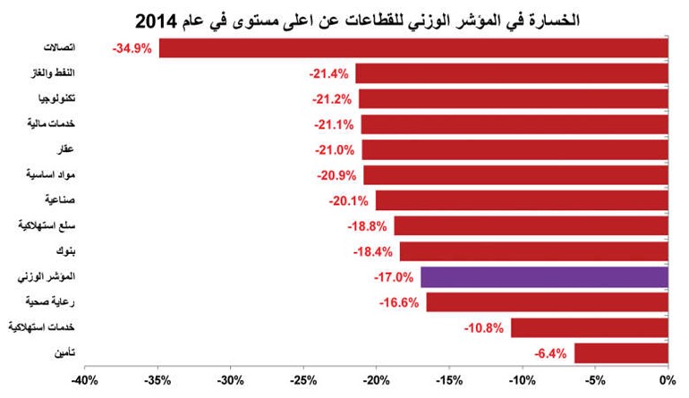 الأموال هربت من البورصة في 2014