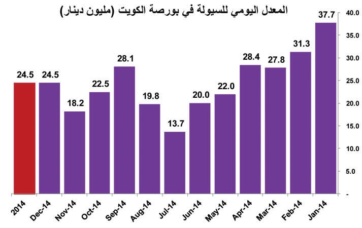 الأموال هربت من البورصة في 2014