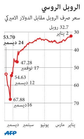 روسيا: انكماش الاقتصاد 4% في 2015
