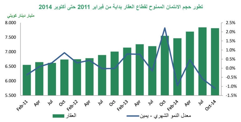 «بيتك»: 5.4% النمو الائتماني مسجلاً 30 مليار دينار في أكتوبر