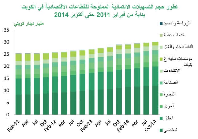 «بيتك»: 5.4% النمو الائتماني مسجلاً 30 مليار دينار في أكتوبر