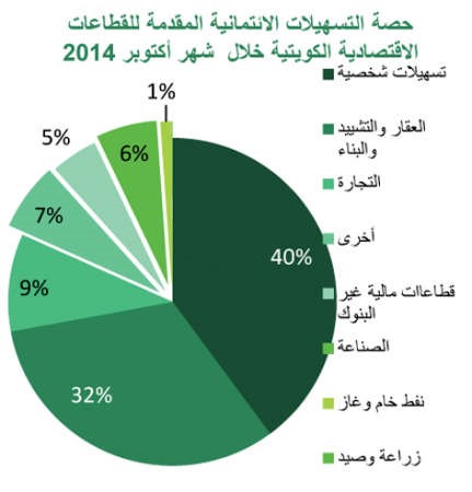 «بيتك»: 5.4% النمو الائتماني مسجلاً 30 مليار دينار في أكتوبر