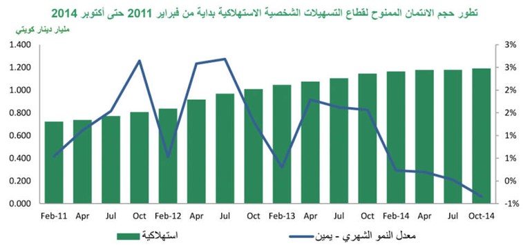 «بيتك»: 5.4% النمو الائتماني مسجلاً 30 مليار دينار في أكتوبر