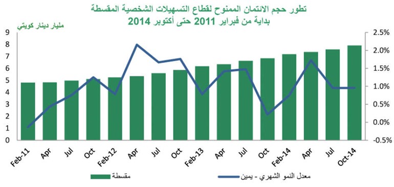 «بيتك»: 5.4% النمو الائتماني مسجلاً 30 مليار دينار في أكتوبر