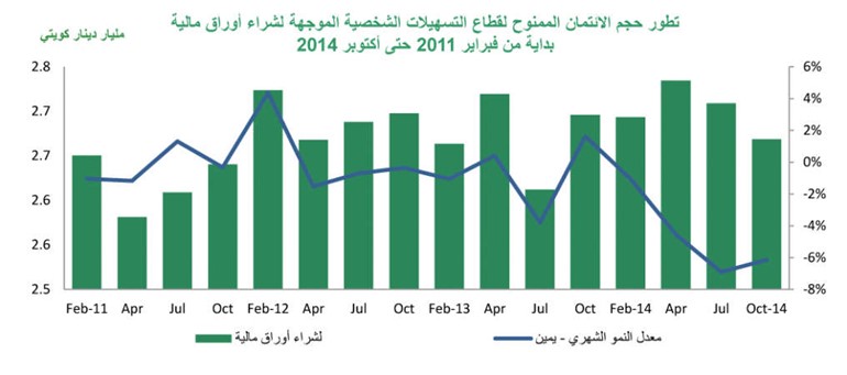 «بيتك»: 5.4% النمو الائتماني مسجلاً 30 مليار دينار في أكتوبر