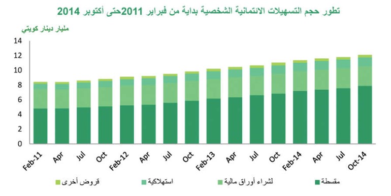 «بيتك»: 5.4% النمو الائتماني مسجلاً 30 مليار دينار في أكتوبر