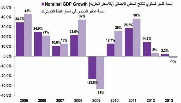 بين 2009 و2014.. هكذا يتحرك النفط والاقتصاد الكويتي سلبياً