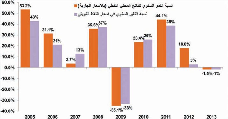 بين 2009 و2014.. هكذا يتحرك النفط والاقتصاد الكويتي سلبياً