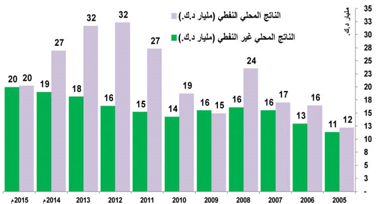 متى يأتي صندوق النقد بتقديرات واقعية لنمو الاقتصاد الكويتي؟