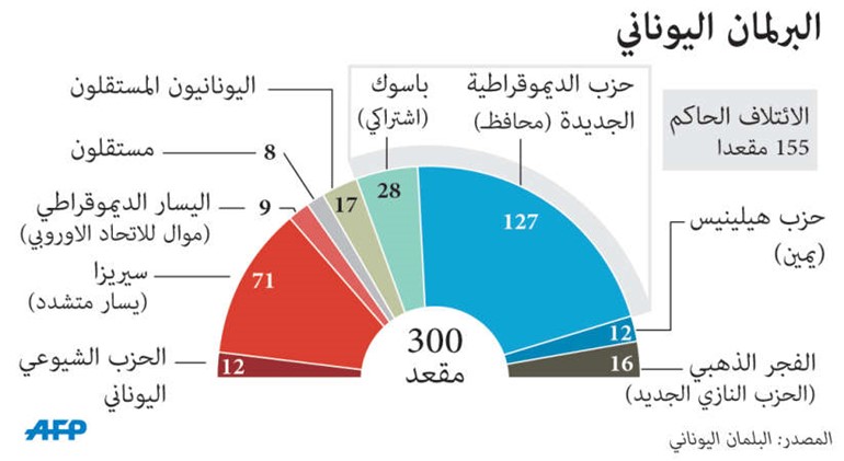 محاولة أخيرة لانتخاب رئيس لليونان اليوم