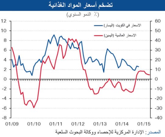 «الوطني» 3% معدل التضخم السنوي المتوقع لـ 2014