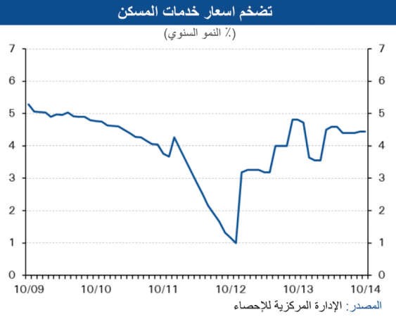 «الوطني» 3% معدل التضخم السنوي المتوقع لـ 2014