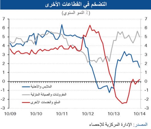 «الوطني» 3% معدل التضخم السنوي المتوقع لـ 2014