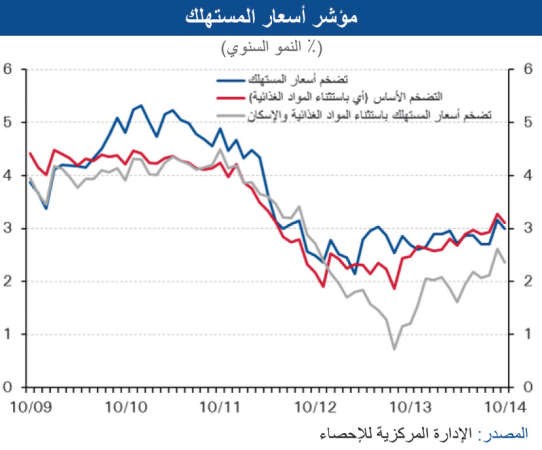«الوطني» 3% معدل التضخم السنوي المتوقع لـ 2014