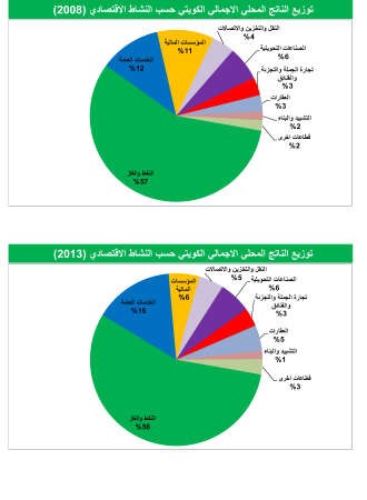 لازمة تنويع الاقتصاد تتكرر مع انخفاض النفط.. ولا تغيير يذكر