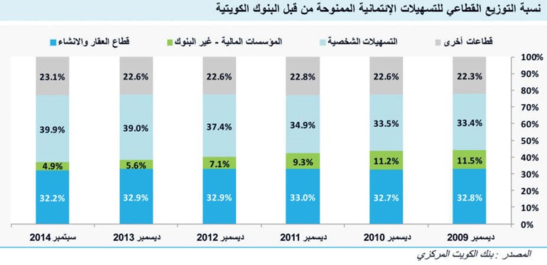 «كامكو»: المصارف الكويتية الأقل نمواً في الخليج خلال 5 سنوات