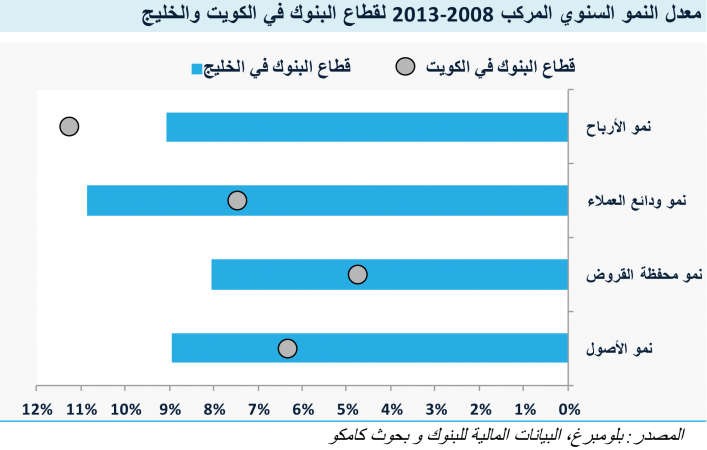 «كامكو»: المصارف الكويتية الأقل نمواً في الخليج خلال 5 سنوات