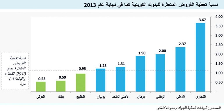 «كامكو»: المصارف الكويتية الأقل نمواً في الخليج خلال 5 سنوات