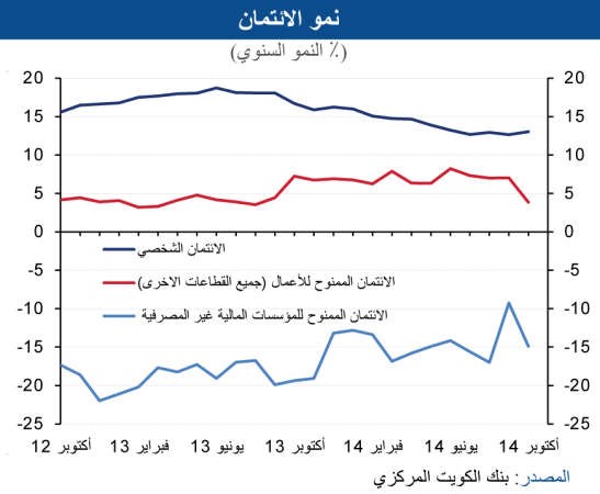 «الوطني»: ضعف أداء الاستثمار والعقار والبورصة يبطئ النمو الائتماني بأكتوبر
