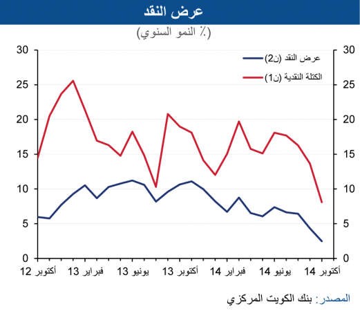 «الوطني»: ضعف أداء الاستثمار والعقار والبورصة يبطئ النمو الائتماني بأكتوبر