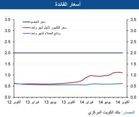 «الوطني»: ضعف أداء الاستثمار والعقار والبورصة يبطئ النمو الائتماني بأكتوبر