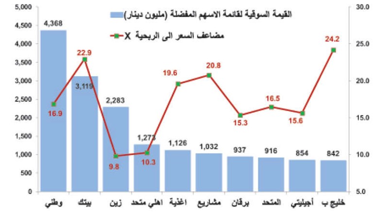 خارطة طريق للاستثمار بالأسهم الكويتية في 2015