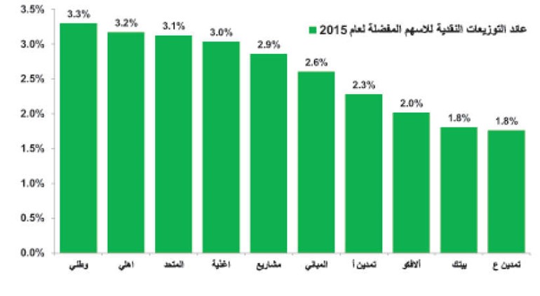 خارطة طريق للاستثمار بالأسهم الكويتية في 2015