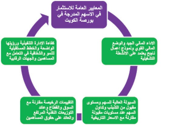 خارطة طريق للاستثمار بالأسهم الكويتية في 2015